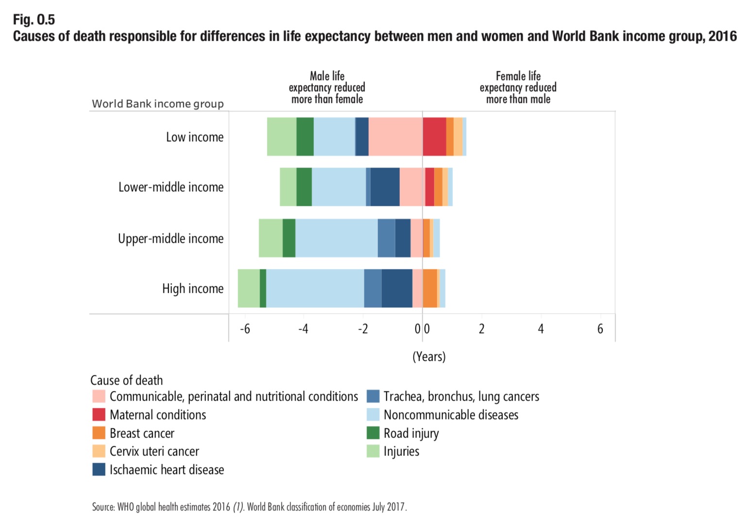 Global Life Expectancy Improved Women Outlive Men But Gaps Persist Based On Income Health Policy Watch