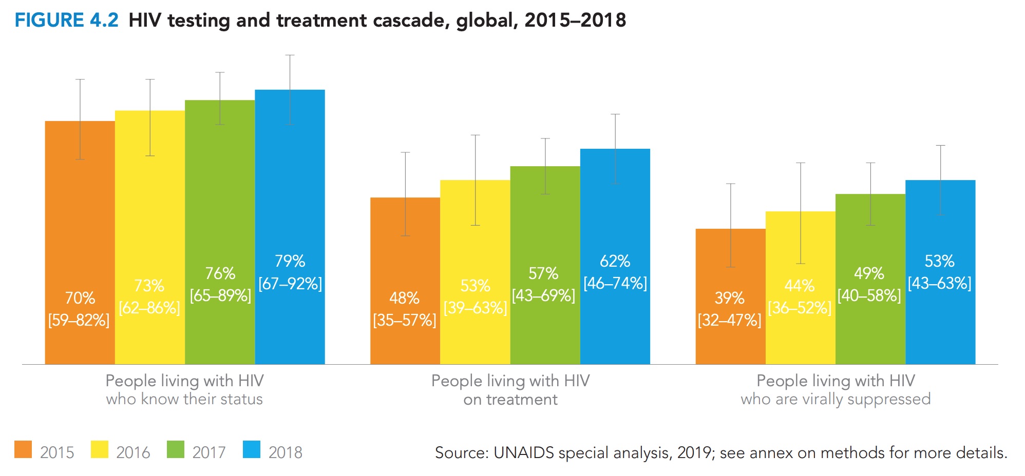 Hiv Chart 2018